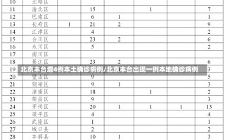 北京丰台增4例本土确诊病例/北京丰台出现一例本地确诊病例