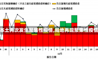 【本土再次发生聚集性疫情,局地再现聚集性疫情】