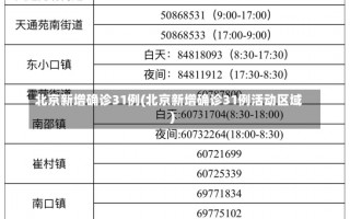 北京新增确诊31例(北京新增确诊31例活动区域)