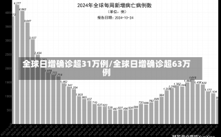 全球日增确诊超31万例/全球日增确诊超63万例