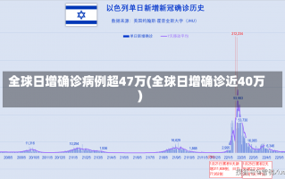 全球日增确诊病例超47万(全球日增确诊近40万)