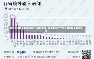 31省新增本土确诊38例/31省新增本土确诊38例辽宁省水利厅电话号码查询