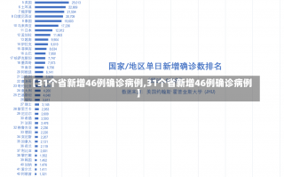 【31个省新增46例确诊病例,31个省新增46例确诊病例】