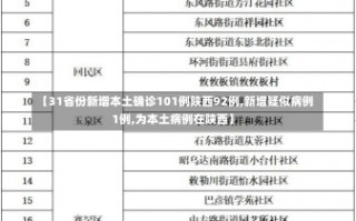 【31省份新增本土确诊101例陕西92例,新增疑似病例1例,为本土病例在陕西】