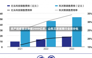 资产规模首次突破2000亿后，山东三家城商行业绩分化