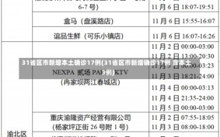 31省区市新增本土确诊17例(31省区市新增确诊17例 含本土3例)