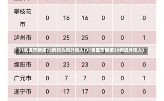 31省区市新增22例均为境外输入(31省区市新增28例境外输入)