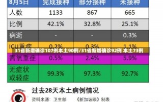 31省新增确诊107例本土90例/31省新增确诊92例 本土73例