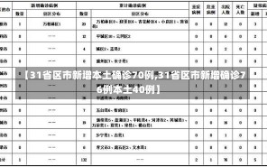 【31省区市新增本土确诊70例,31省区市新增确诊76例本土40例】