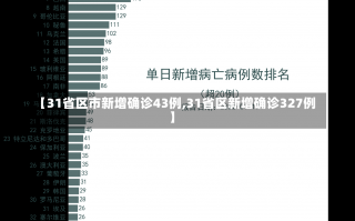 【31省区市新增确诊43例,31省区新增确诊327例】