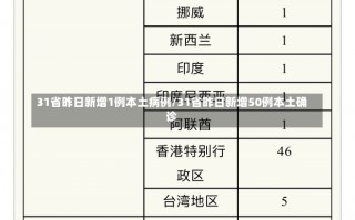 31省昨日新增1例本土病例/31省昨日新增50例本土确诊