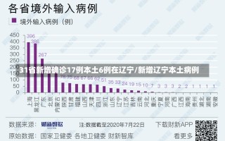 31省新增确诊17例本土6例在辽宁/新增辽宁本土病例