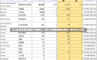 【31省新增确诊病例71例本土31例,31省新增确诊病例71例 本土31例】