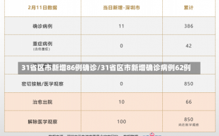 31省区市新增86例确诊/31省区市新增确诊病例62例