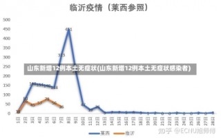 山东新增12例本土无症状(山东新增12例本土无症状感染者)