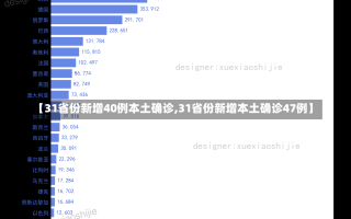 【31省份新增40例本土确诊,31省份新增本土确诊47例】