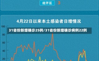 31省份新增确诊25例/31省份新增确诊病例22例