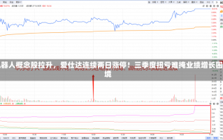 机器人概念股拉升，爱仕达连续两日涨停！三季度扭亏难掩业绩增长困境