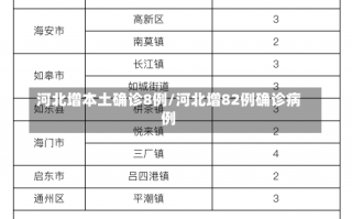 河北增本土确诊8例/河北增82例确诊病例