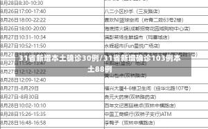 31省新增本土确诊30例/31省新增确诊103例本土88例