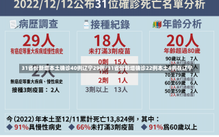 31省份新增本土确诊40例辽宁29例/31省份新增确诊22例本土4例在辽宁