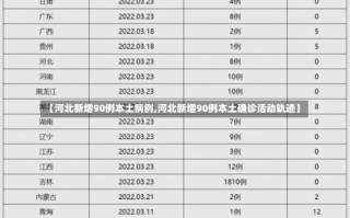 【河北新增90例本土病例,河北新增90例本土确诊活动轨迹】