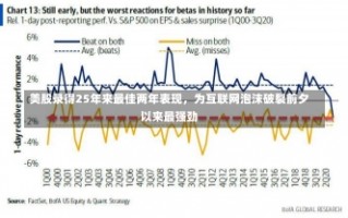 美股录得25年来最佳两年表现，为互联网泡沫破裂前夕以来最强劲