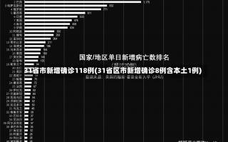 31省市新增确诊118例(31省区市新增确诊8例含本土1例)