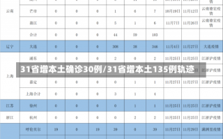 31省增本土确诊30例/31省增本土135例轨迹