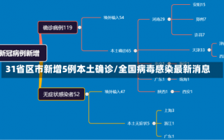 31省区市新增5例本土确诊/全国病毒感染最新消息