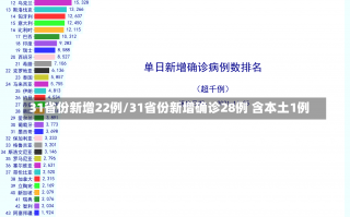 31省份新增22例/31省份新增确诊28例 含本土1例