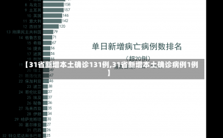 【31省新增本土确诊131例,31省新增本土确诊病例1例】
