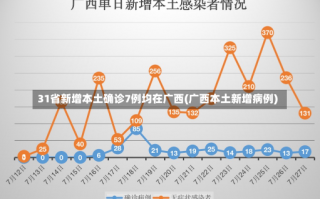 31省新增本土确诊7例均在广西(广西本土新增病例)