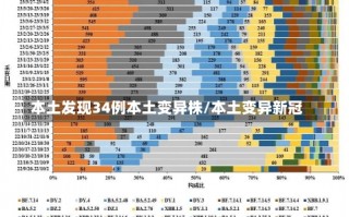 本土发现34例本土变异株/本土变异新冠