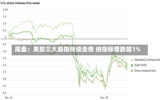 尾盘：美股三大股指持续走低 纳指标普跌超1%