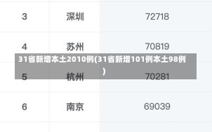 31省新增本土2010例(31省新增101例本土98例)