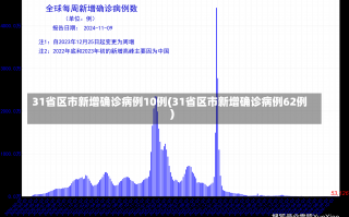 31省区市新增确诊病例10例(31省区市新增确诊病例62例)