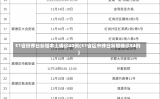 31省份昨日新增本土确诊40例(31省区市昨日新增确诊54例)