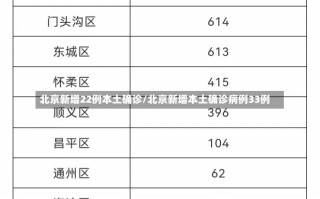 北京新增22例本土确诊/北京新增本土确诊病例33例