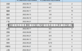 31省区市新增本土确诊81例(31省区市新增本土确诊61例)