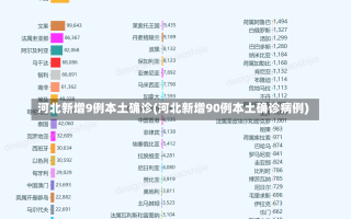 河北新增9例本土确诊(河北新增90例本土确诊病例)