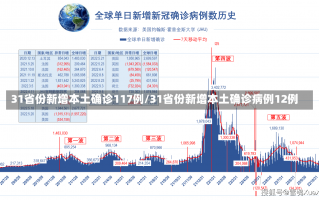 31省份新增本土确诊117例/31省份新增本土确诊病例12例