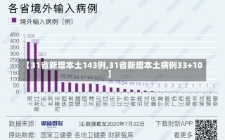 【31省新增本土143例,31省新增本土病例33+10】