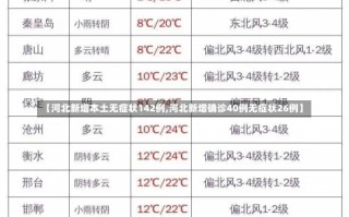 【河北新增本土无症状142例,河北新增确诊40例无症状26例】