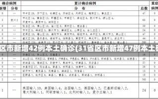 31省区市新增42例本土确诊(31省区市新增47例本土确诊)