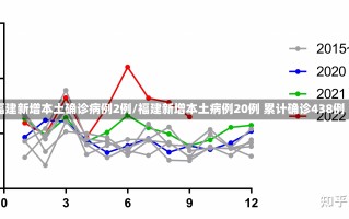 福建新增本土确诊病例2例/福建新增本土病例20例 累计确诊438例