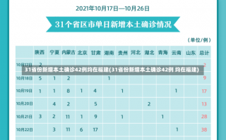 31省份新增本土确诊42例均在福建(31省份新增本土确诊42例 均在福建)