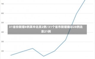 31省份新增8例其中北京2例/31个省市新增确诊28例北京21例