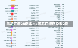 黑龙江增28例本土/黑龙江增感染者2例