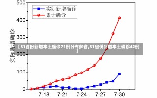 【31省份新增本土确诊71例分布多省,31省份新增本土确诊42例】